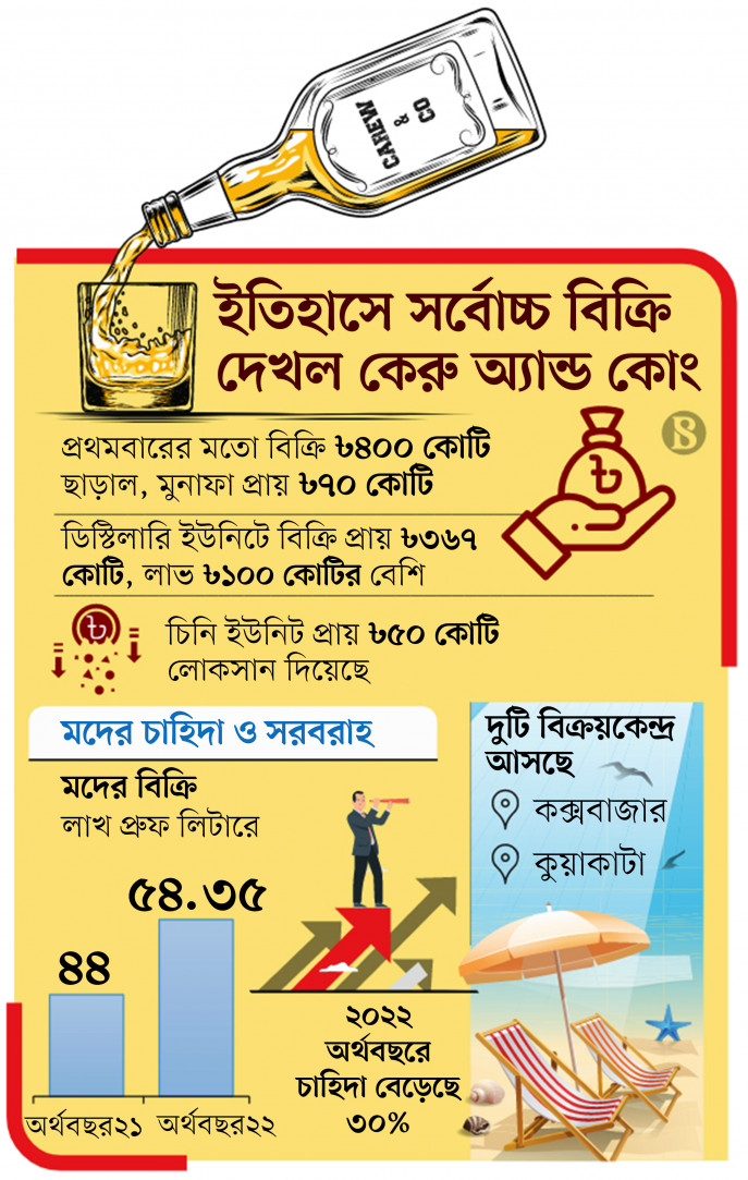 মদের চাহিদা তুঙ্গে,মদ বিক্রি করে দেশীয় কোম্পানির ১০০ কোটি টাকা মুনাফা