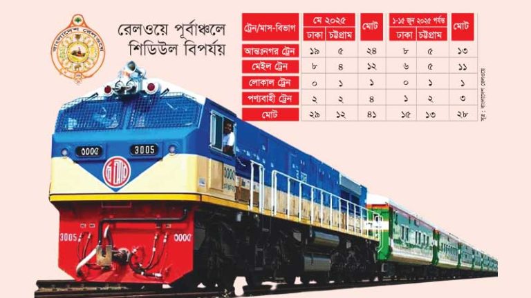 মাঝপথে ইঞ্জিন বিকলে ভোগান্তি, ইঞ্জিন সংকট
