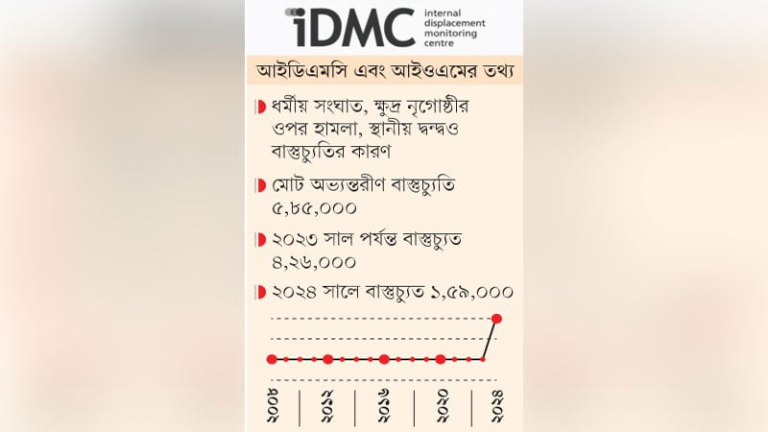 রাজনৈতিক সংঘাতে দেশে এক লাখ ৫৯ হাজার মানুষ বাস্তুচ্যুত