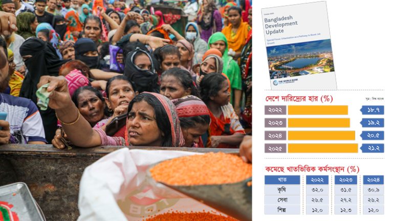 এবার সর্বোচ্চে পৌঁছবে দারিদ্র্যের হার