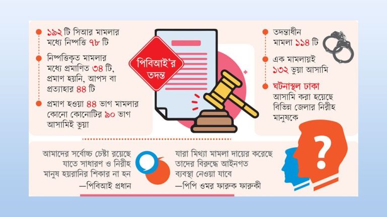 জুলাই আন্দোলনে আদালতে অভিযোগ : প্রমাণ মেলেনি ৫৬% মামলার