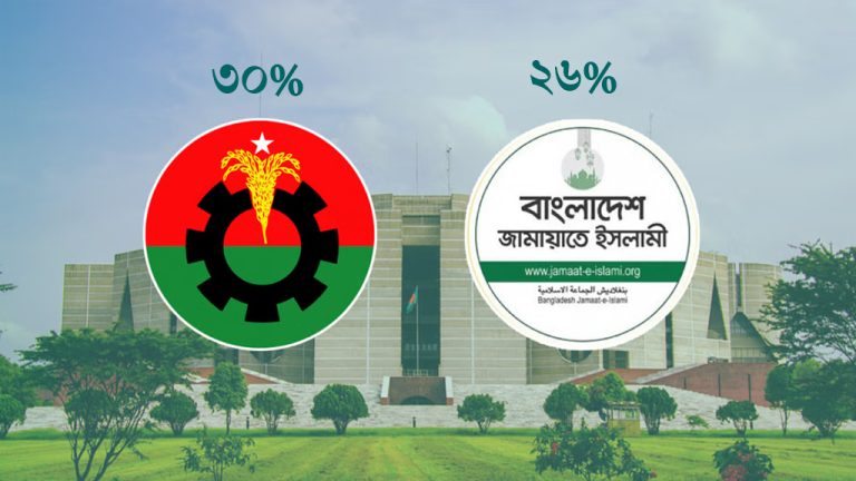 নির্বাচনে বিএনপি পাবে ৩০% ভোট, জামায়াত ২৬%: মার্কিন সংস্থার জরিপ