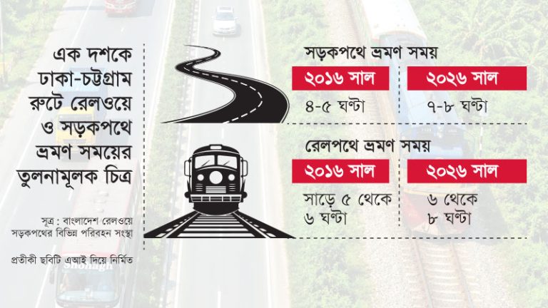 রেলের উল্টেযাত্রা ! ভোগান্তি যাত্রীদের